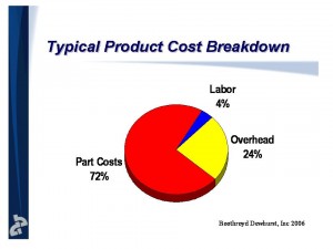 Product cost breakdown June 06 DFA conference