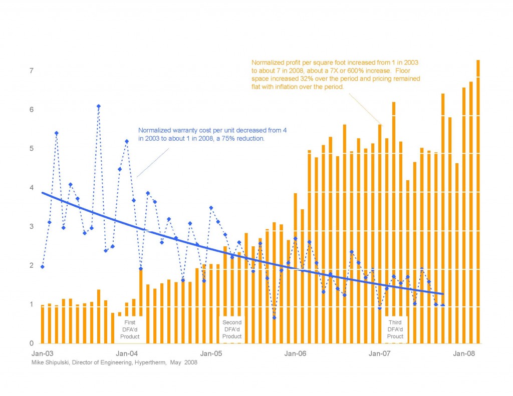 Chart of Warranty Cost and Profit Per Square Foot