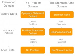 problem and stomach ache