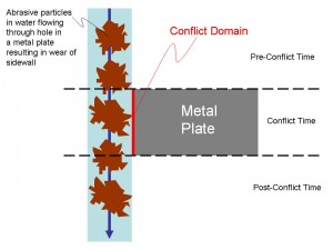 blind to assumptions conflict domain